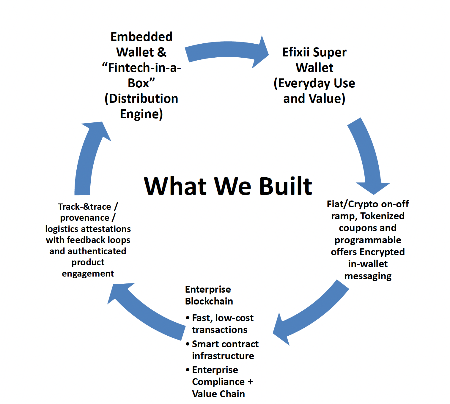 Efixii Uplift for Business visual from the GCAC presentation